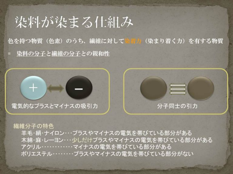 『天然染料の科学』